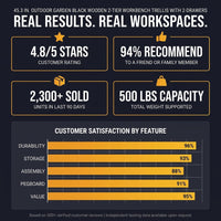 45 .3 In. Outdoor Garden Black Wooden 2-Tier Workbench Trellis with 2-Drawers — Results & Stats