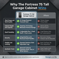 Fortress 75" Tall Garage Cabinet — Comparison