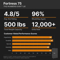 Fortress 75" Tall Garage Cabinet — Results & Stats